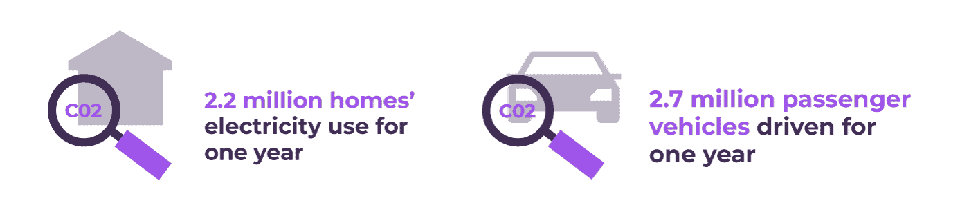 2.2 million homes' electricity use or 2.7 million passenger vehicles driven for one year