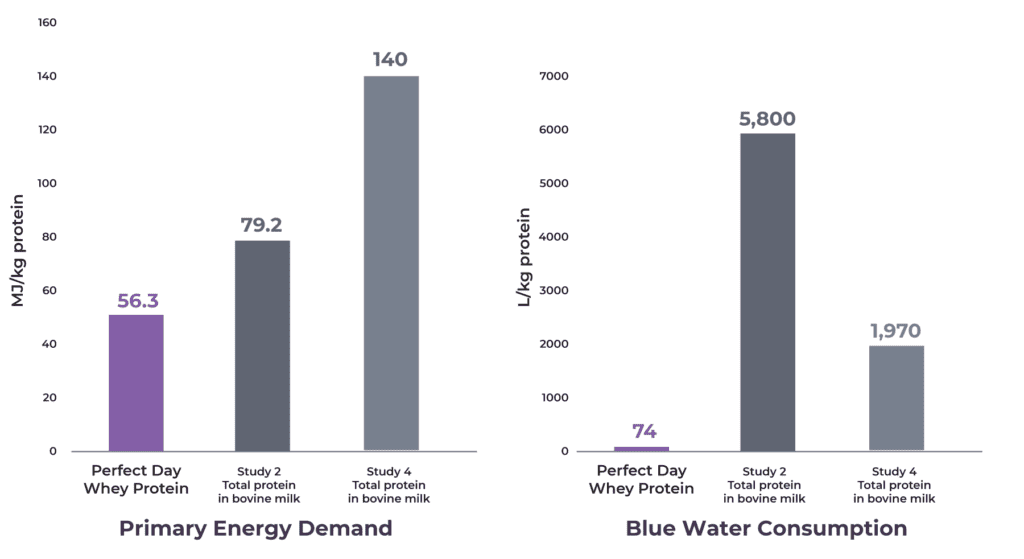 bar graph about water and energy